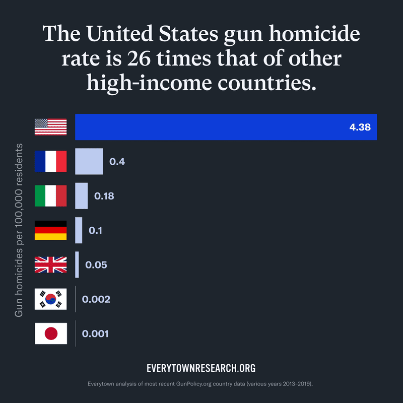 Gun violence in the united states compared to other countries