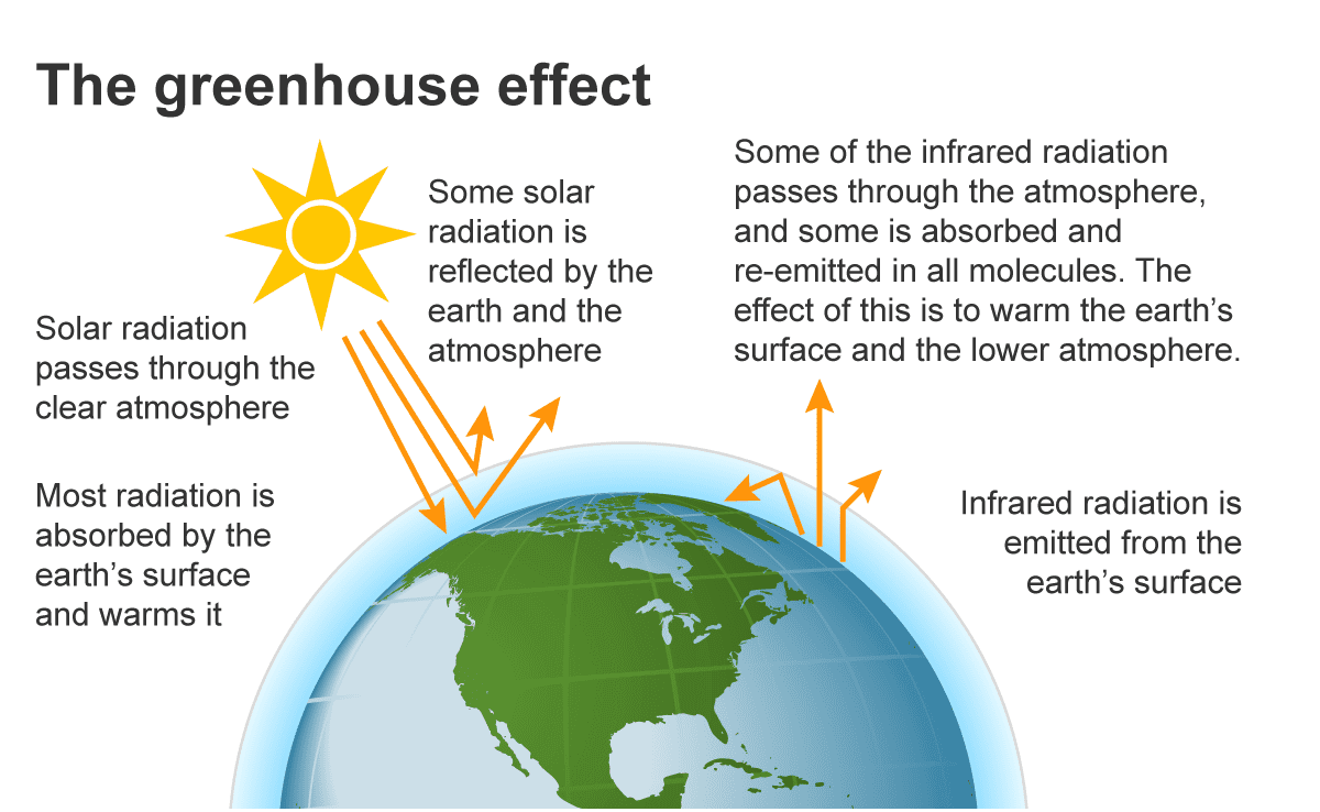 img 2338 Climate change and greenhouse gases