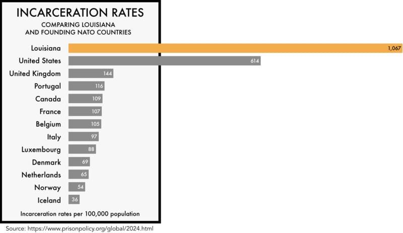 louisiana incarceration rate Louisiana prisons incarceration rates bar graph