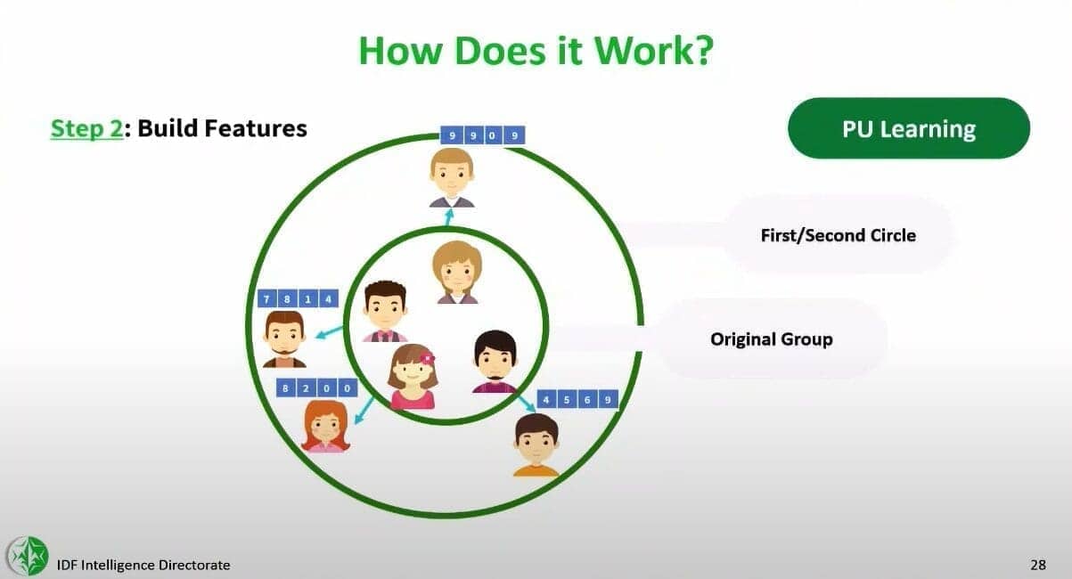 img 4412 Slides from a lecture presentation by the commander of idf unit 8200’s data science and ai center at tel aviv university in 2023, obtained by +972 and local call.