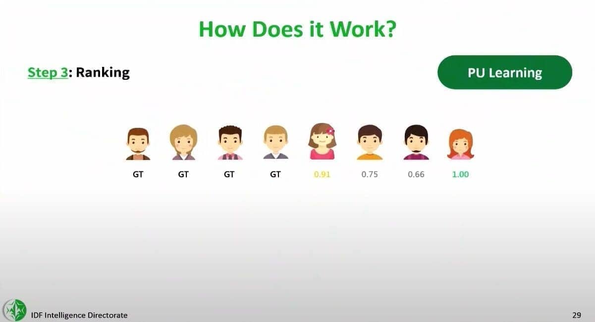 img 4413 Slides from a lecture presentation by the commander of idf unit 8200’s data science and ai center at tel aviv university in 2023, obtained by +972 and local call.