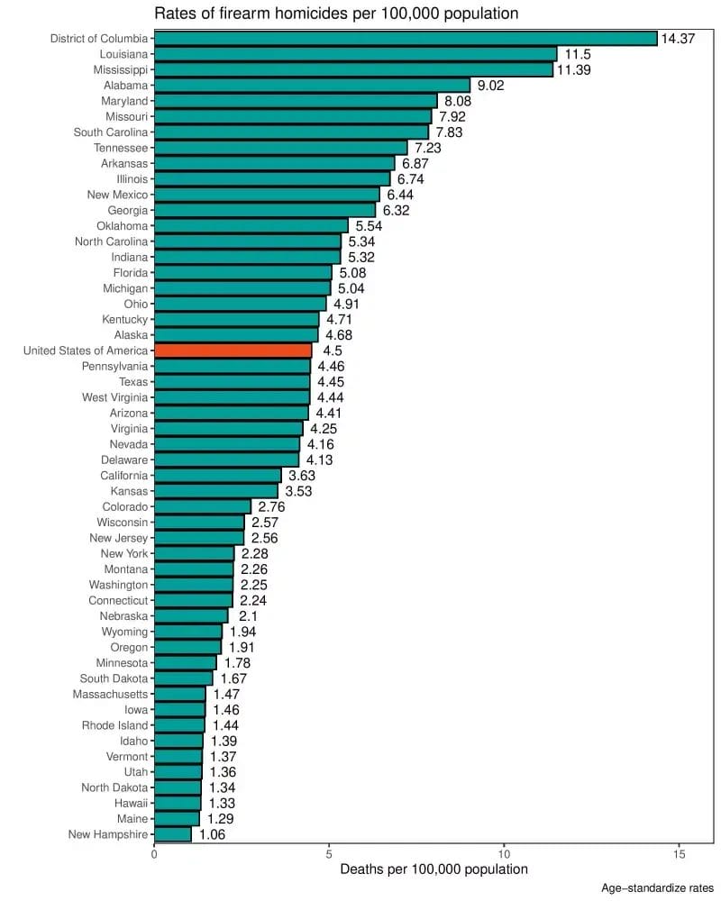 Graph of gun violence by u. S. State