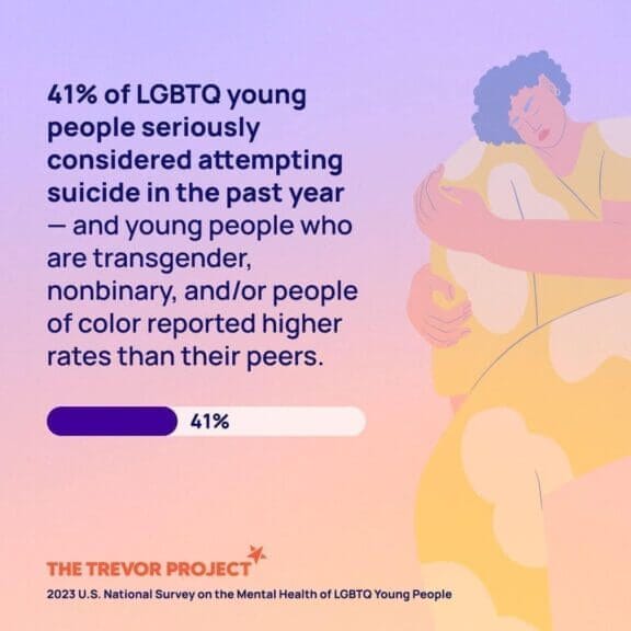 Anti-lgbtq hate. Graphic showing the number of lgbtq+ youth that seriously considered suicide in 2023