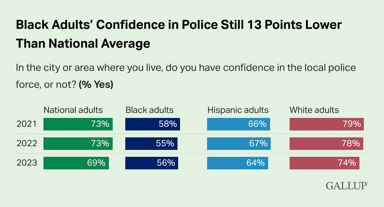 img 6282 Gallup poll graphic showing results on police antiblack violence polling