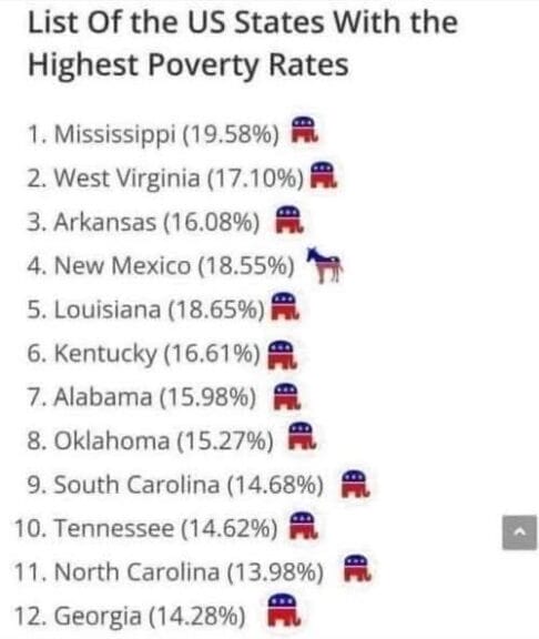 States with highest poverty rates