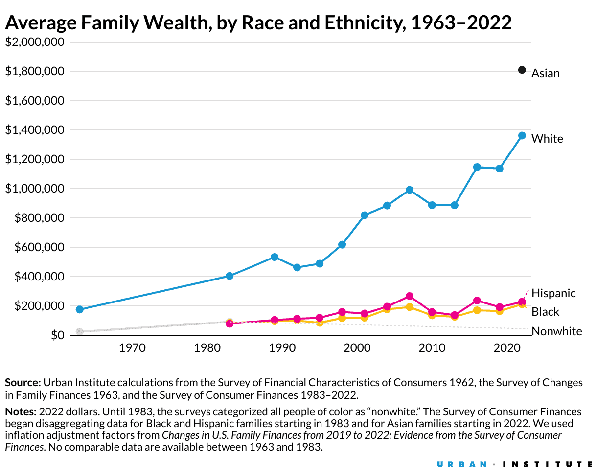 img 8241 Fascism indicator: line graph showing the widening wealth gap by race.