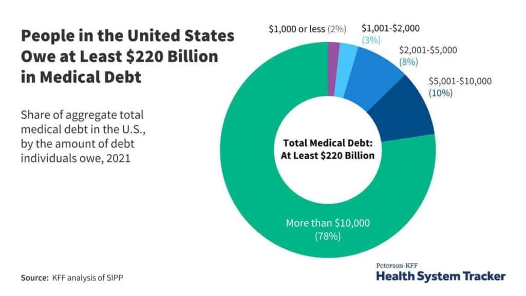 img 8532 Medicare for all would solve medical debt crisis. An infographic and chart showing the amount of medical debt in america