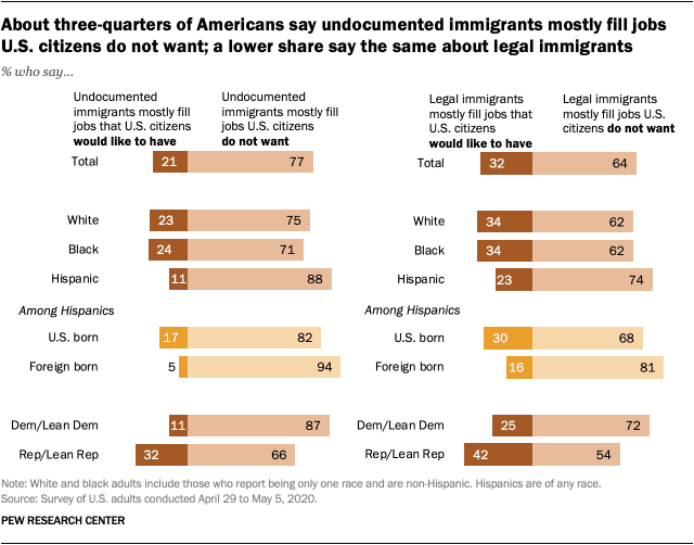 pew-research-migrant-jobs Pew research graph showing americans say undocumented immigrants do work that americans won’t