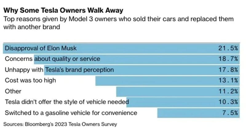 bar graph tesla owner survey Tesla investors panic. Bar graph representation of data from a tesla owners survey