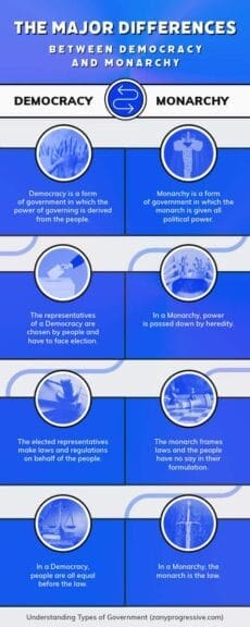 democracy and monarchy How to protect democracy infographic differences between democracy and monarchy