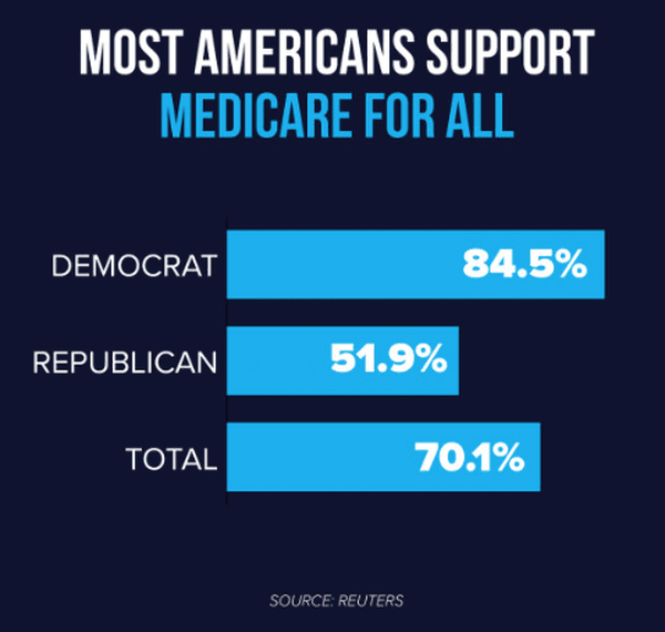 medicare for all support Bar graph showing universal healthcare support