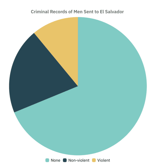 venezuelans crimes pie chart Donald trump is a fascist. Pie chart showing criminal records of men sent to el salvador