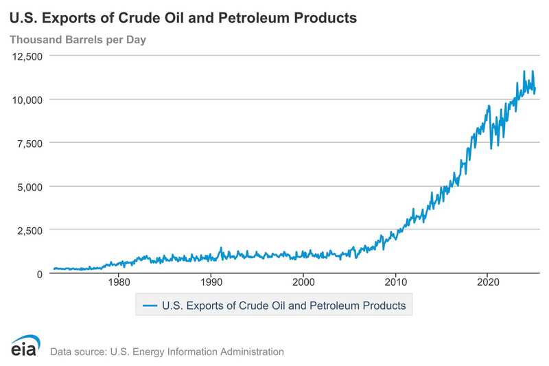 Line graph of crude oil export data
