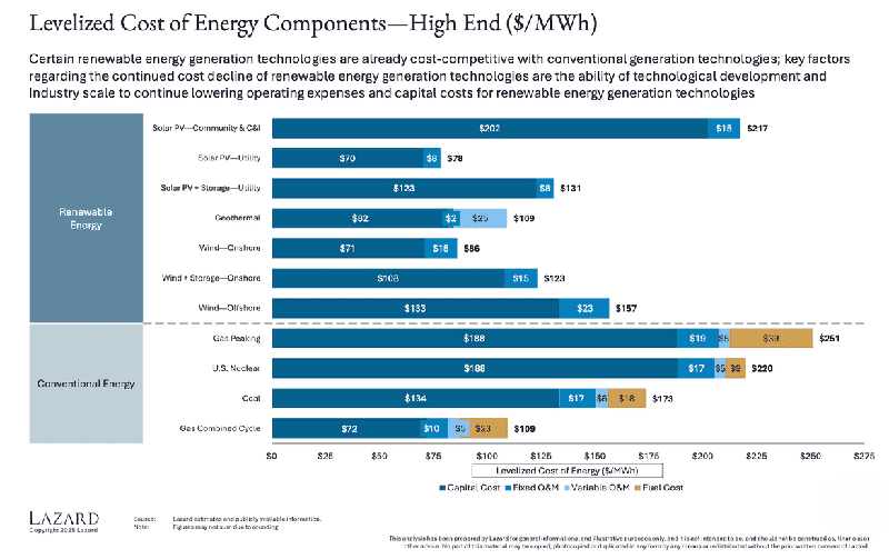geothermal bar graph Geothernal bar graph