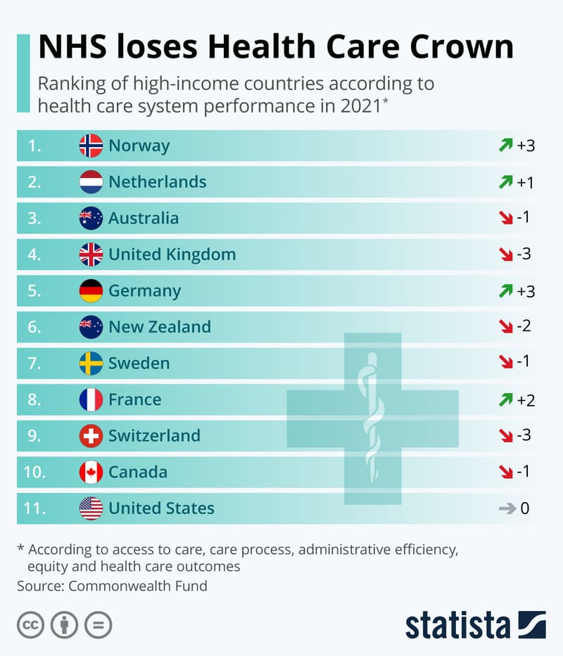 best healthcare systems chart Countries that are doing better than us. Best healthcare systems chart the netherlands in second place