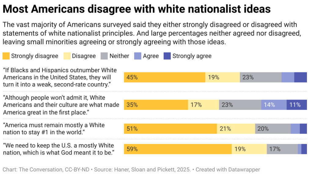 poll bar graph Bar graph of polk results regarding white nationalist political violence