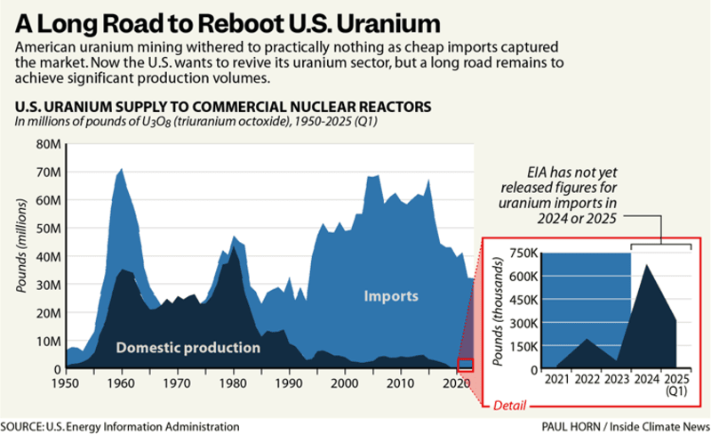 uranium mining4 Graph of uranium production vs imports