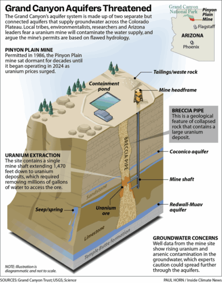 uranium mining9 A diagram showing how uranium endangers aquifers at the grand canyon